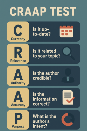 Currency, Relevance, Authority, Accuracy, Purpose